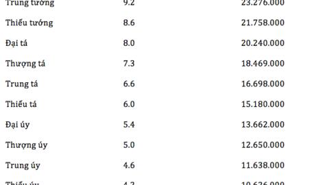 Mức lương Trưởng Công an xã dự kiến từ 1.7