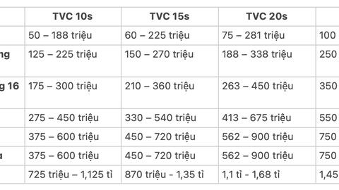 Từ vài chục triệu đến hơn 2 tỉ đồng cho một quảng cáo tại World Cup 2026