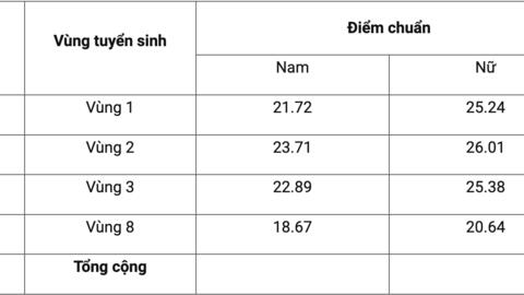 Điểm chuẩn Học viện Cảnh sát nhân dân trong hai năm gần đây