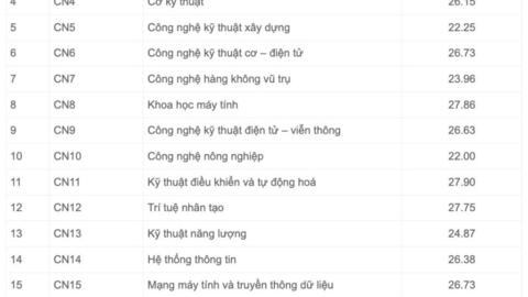Điểm chuẩn Trường Đại học Công nghệ, Đại học Quốc gia Hà Nội 2 năm qua