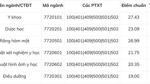 Biến động điểm chuẩn Trường Đại học Y Dược, Đại học Quốc gia Hà Nội 2 năm gần đây