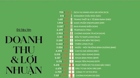 Thấy gì từ sự góp mặt của Vinamilk 12 năm liền trong top 50 Công ty niêm yết tốt nhất?