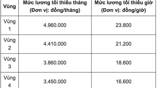 Bảng lương tối thiểu vùng Đồng Tháp mới