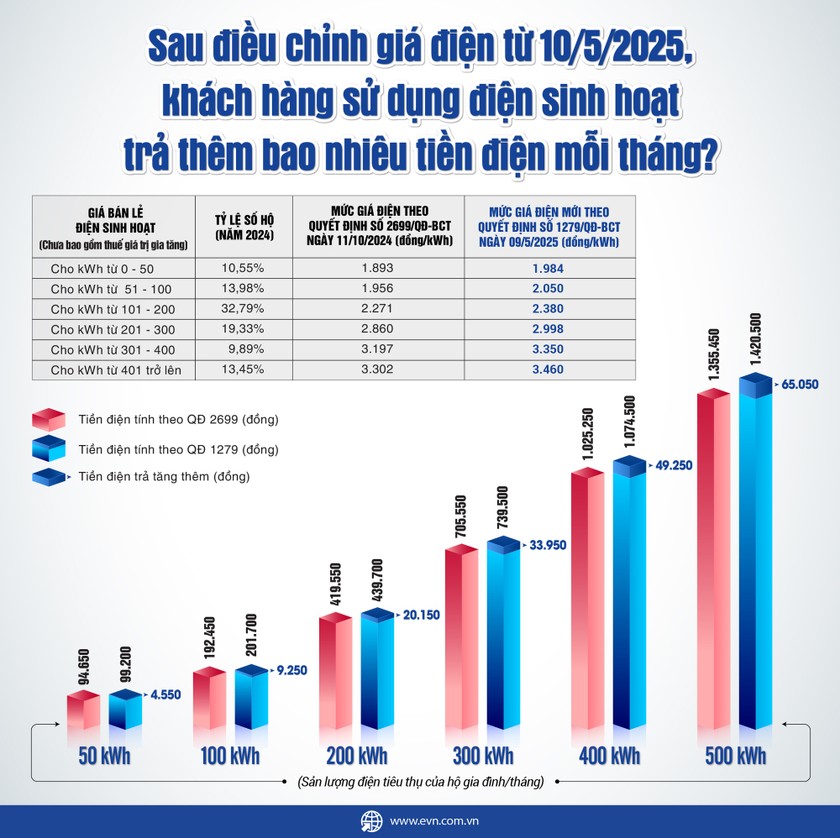 Từ 10/5, người dân và doanh nghiệp trả thêm bao nhiêu tiền điện mỗi tháng? ảnh 1