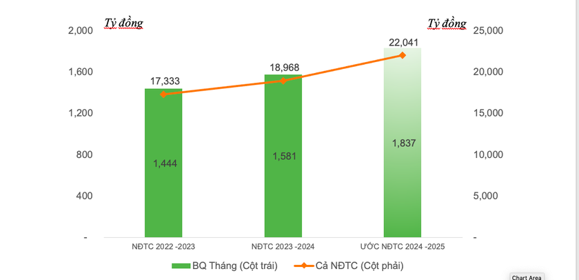 Doanh thu thị trường nội địa cũng tăng dần qua các năm.