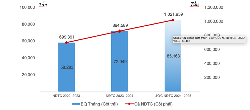 Sản lượng thị trường nội địa tăng dần qua các năm.