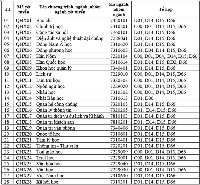 Thí sinh 'sốc' vì Đại học Khoa học, Xã hội và Nhân văn bỏ xét tuyển khối C nhiều ngành học ảnh 1