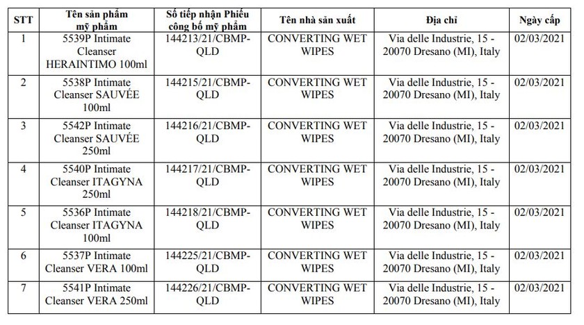 Hàng loạt sản phẩm bị thu hồi phiếu công bố sản phẩm ảnh 5