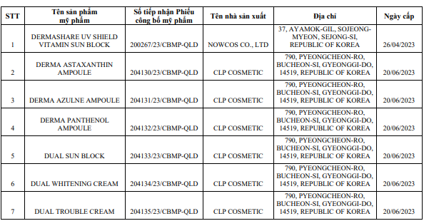 Hàng loạt sản phẩm bị thu hồi phiếu công bố sản phẩm ảnh 1