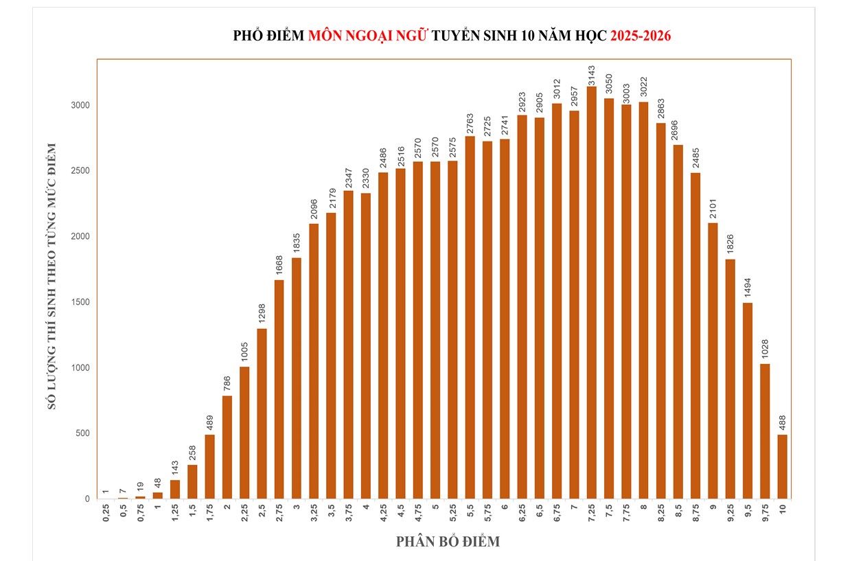 Phổ điểm thi 3 môn thi vào lớp 10 TPHCM năm 2025. Nguồn: Sở GDĐT TPHCM