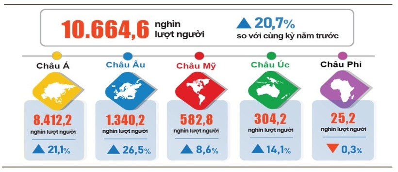 Tính chung 6 tháng đầu năm 2025, khách quốc tế đến Việt Nam đạt gần 10,7 triệu lượt người, tăng 20,7% so với cùng kỳ năm trước. Ảnh: Cục Thống kê