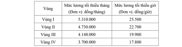 Mức lương tối thiểu tính theo vùng theo dự thảo nghị định đang được Bộ Nội vụ xây dựng. Ảnh: Bộ Nội vụ