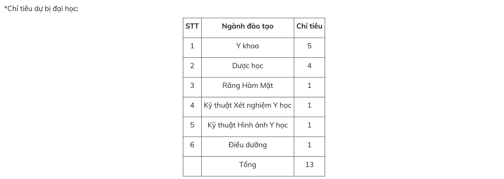 Chỉ tiêu tuyển sinh Trường Đại học Y Dược, Đại học Quốc gia Hà Nội năm 2025. Ảnh: Nhà trường