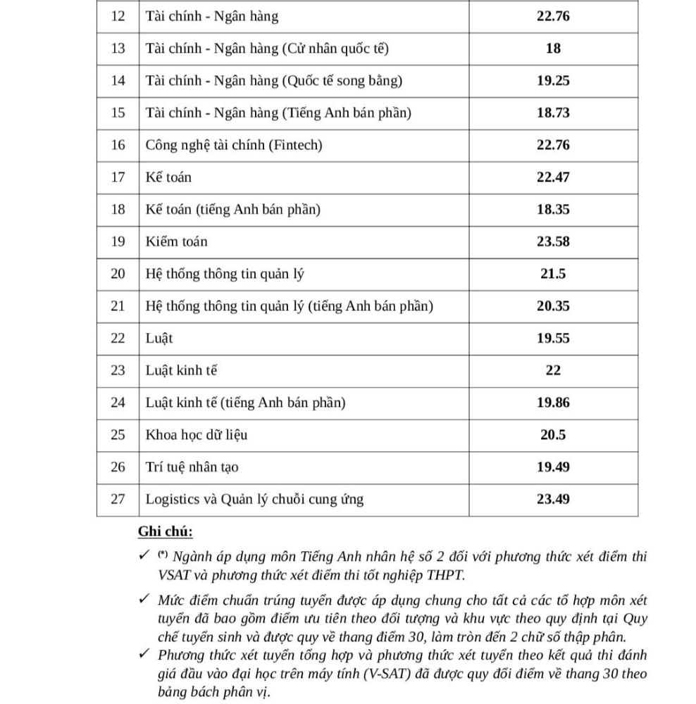 Điểm chuẩn trúng tuyển của Trường Đại học Ngân hàng TPHCM năm 2025. Ảnh: Nhà trường