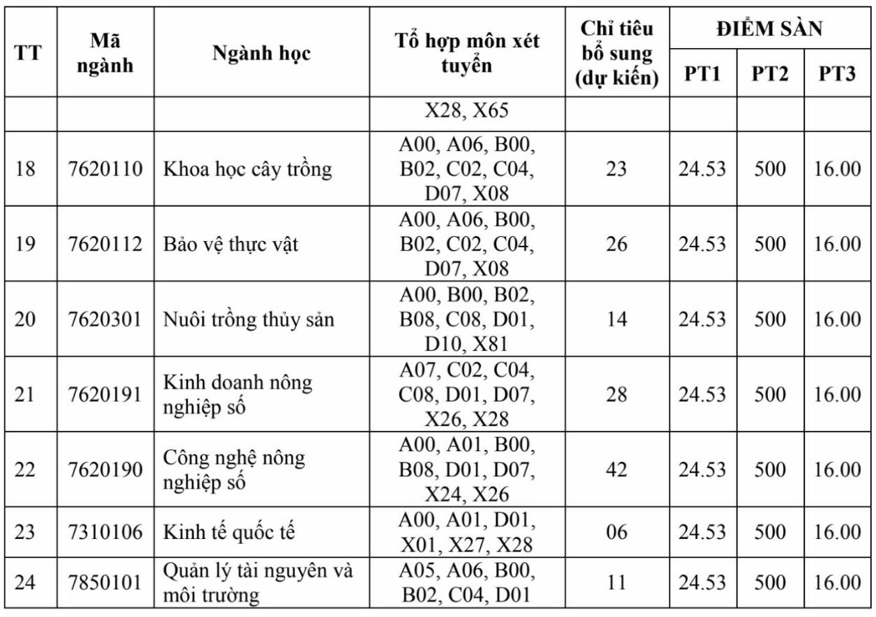 Chỉ tiêu xét tuyển bổ sung, điều kiện đảm bảo chất lượng (điểm sàn) Trường Đại học An Giang năm 2025. Ảnh: Nhà trường