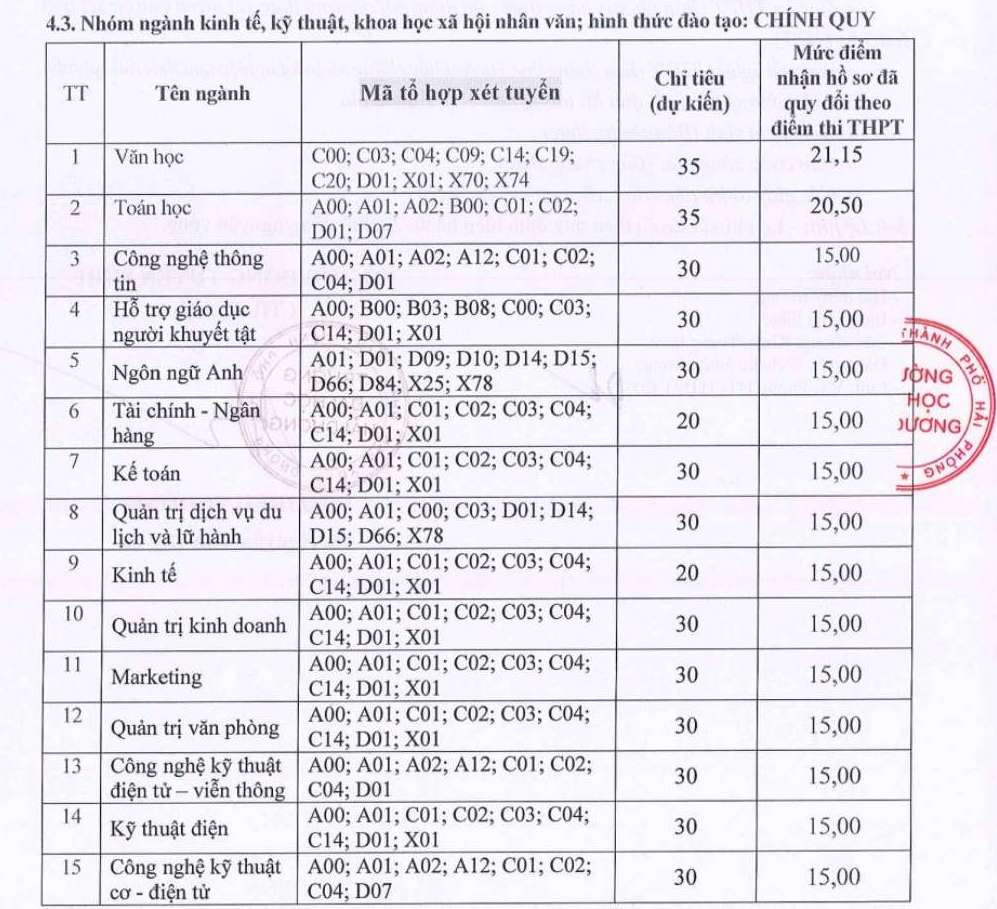 Ngành (hình thức đào tạo chính quy), mã ngành và mức điểm nhận hồ sơ xét tuyển. Ảnh: Trường Đại học Hải Dương