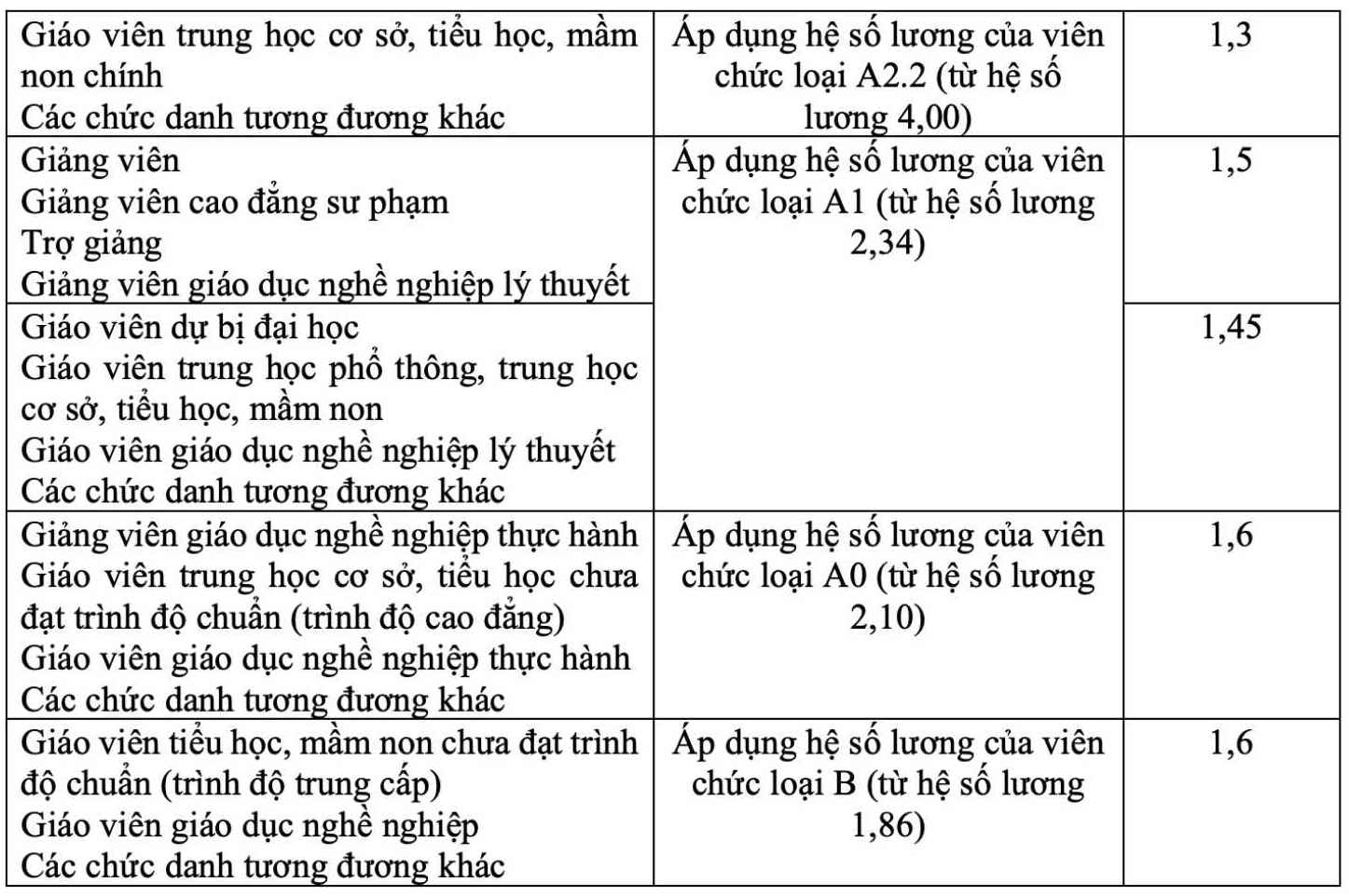 Hệ số lương và hệ số lương đặc thù đối với nhà giáo theo Dự thảo Nghị định quy định chính sách tiền lương, chế độ phụ cấp, chính sách hỗ trợ, thu hút đối với nhà giáo.