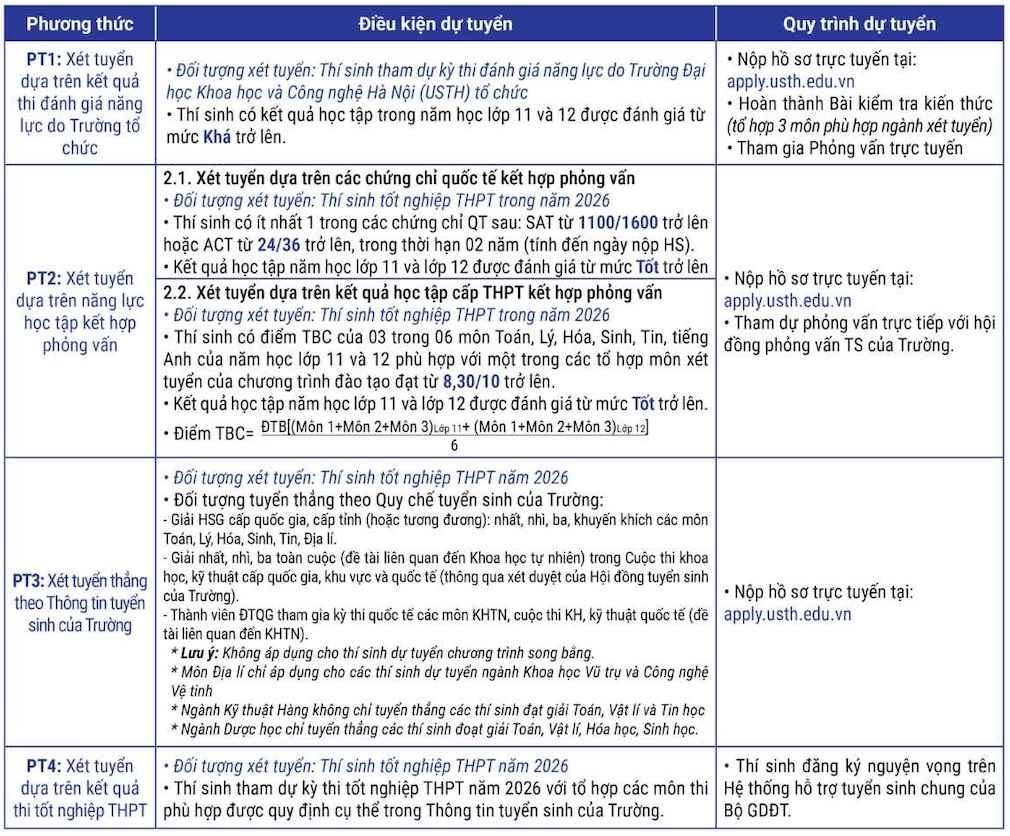 Phương thức và tiêu chí tuyển sinh năm 2026 của Trường Đại học Khoa học và Công nghệ Hà Nội đối với thí sinh tốt nghiệp THPT theo chương trình của Bộ GDĐT. Ảnh: Nhà trường