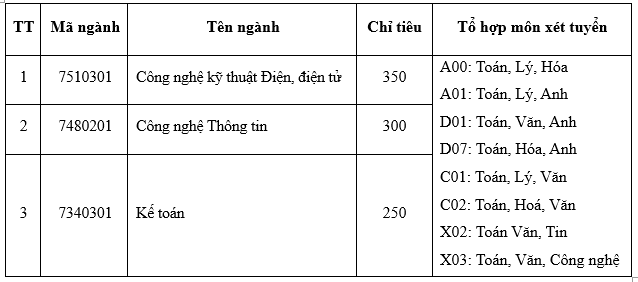 Các ngành đào tạo và chỉ tiêu tuyển sinh năm 2026 của Trường Đại học Công nghiệp Vinh, trong đó có ngành Công nghệ thông tin. Ảnh: Trường Đại học Công nghiệp Vinh