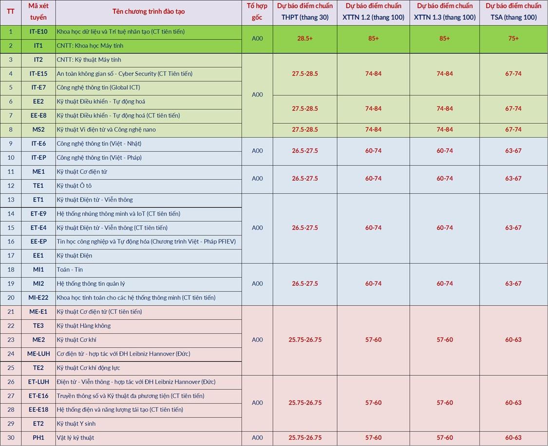 Đại học Bách khoa Hà Nội dự báo mức điểm chuẩn năm 2026