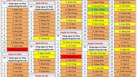 Ngày 17.1, Hải Phòng không còn quận, huyện "vùng đỏ"