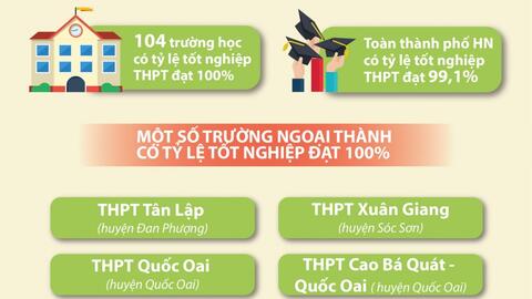 Hà Nội: Nhiều trường ngoại thành có tỷ lệ tốt nghiệp THPT đạt 100%