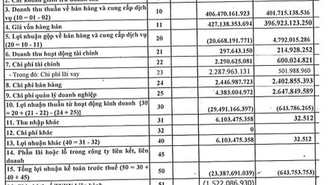 Doanh nghiệp thép đầu tiên báo lỗ trong quý 3