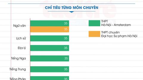 Chỉ tiêu tuyển sinh vào lớp 10 của 3 trường chuyên ở Hà Nội