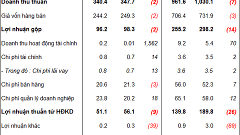 Thành viên đầu tiên của Sabeco báo lãi quý 3 giảm 9%
