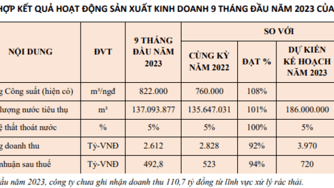‘Ông lớn’ ngành nước Biwase ước lãi giảm 9% trong quý 3