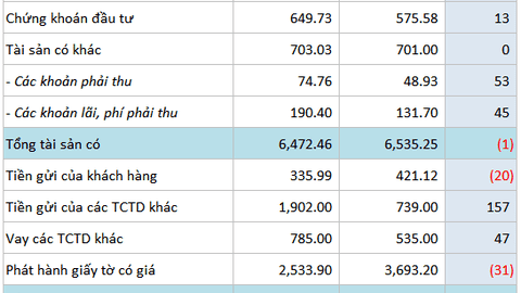 VietCredit lỗ ròng hơn 136 tỷ đồng trong 9 tháng, tỷ lệ nợ xấu vượt 20%