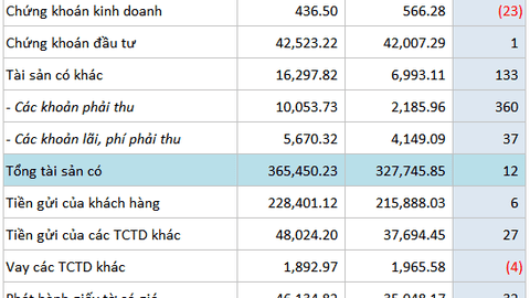 Lợi nhuận LPB đi ngang trong quý 3