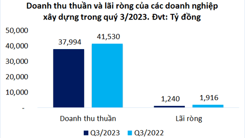 Lợi nhuận doanh nghiệp xây dựng trên sàn trong quý 3 giảm 35%