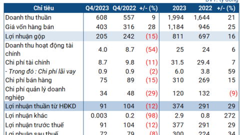 Imexpharm lãi kỷ lục năm 2023