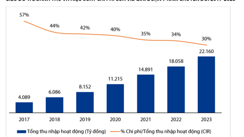 VIB: Doanh thu năm 2023 tăng trưởng 23%, lợi nhuận vượt 10,700 tỷ