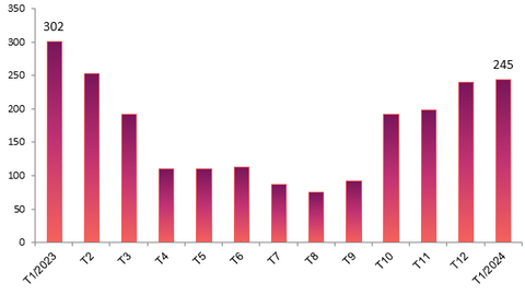 Lãi tháng 1 giảm 19%, PNJ giải thích do Tết đến trễ