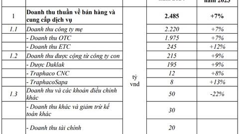 Lãi đậm 3 năm liên tiếp, Traphaco tiếp tục đặt mục tiêu tăng trưởng