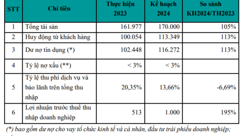 ABBank đặt mục tiêu 1,000 tỷ đồng lãi trước thuế 2024, giữ lại toàn bộ lợi nhuận