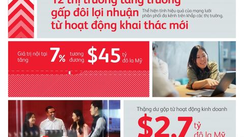 Prudential tiếp tục tăng trưởng mạnh