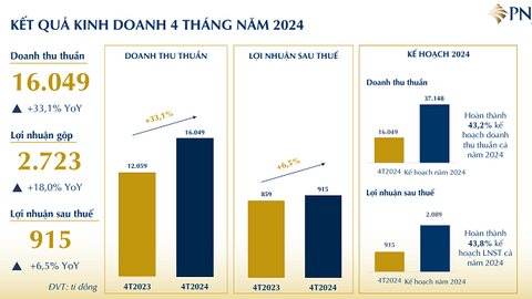 Doanh thu vàng miếng của PNJ đạt mức kỷ lục