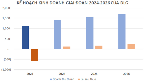 Đức Long Gia Lai đặt kế hoạch tăng trưởng lợi nhuận 42-47% giai đoạn 2025-2026