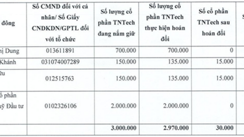 FPT Capital lỗ nặng sau khi thoái sạch vốn Rox Key Holdings