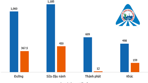 Chủ sữa đậu nành Fami giảm lãi quý 2