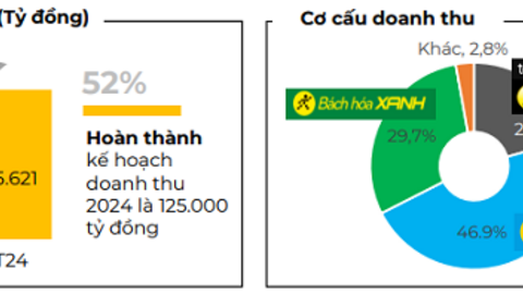 Tháng 6, doanh thu cửa hàng Bách hóa Xanh tiến lên mốc 2.1 tỷ đồng