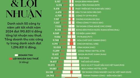 Thấy gì từ sự góp mặt của Vinamilk 12 năm liền trong top 50 Công ty niêm yết tốt nhất?