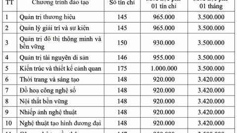 Học phí đại học 2026: Nhiều trường dự kiến tăng mức thu