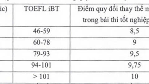 Học viện Ngân hàng xét học bạ THPT, quy đổi điểm IELTS từ 5.5