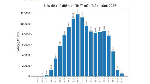 Điểm thi THPT 2026: Hơn 500.000 bài thi Toán dưới điểm 5, thí sinh cần tính lại nguyện vọng