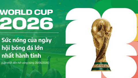 Lượng tìm kiếm các từ khóa chứa 'World Cup' tăng 1.550%