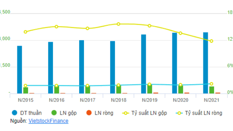 May 10 đặt kế hoạch doanh thu 2023 đi ngang, ước đạt 4,500 tỷ 